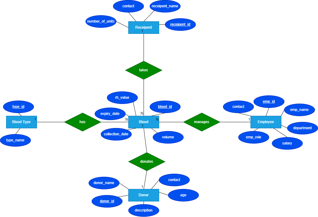 Blood Bank Management System